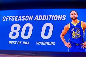 80-0！美媒惊叹：数据惊人！勇士至今未进行任何补强