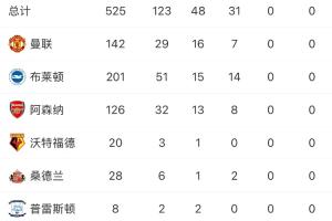 维尔贝克职业生涯回顾：曼联起步，5年阿森纳时光，35岁迎来新篇章