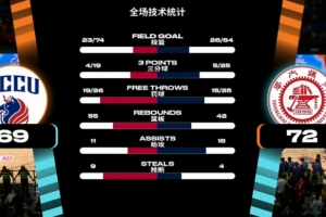 争议判罚成转折？上海交大与政治大学激战正酣