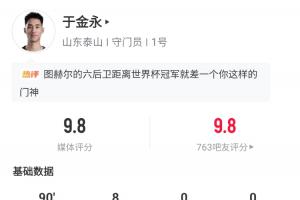 22岁于金永获9.8分好评，扑点全场8扑救，终结泰山15轮丢球纪录