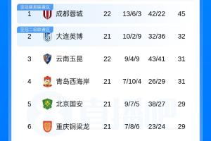 争议判罚成转折？蓉城不敌云南引发热议