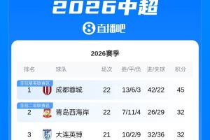 蓉城领跑之谜？三点拆解蓉城本场比赛的取胜关键