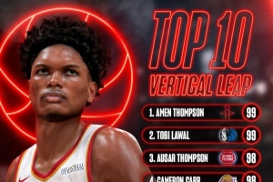 官方公布NBA2K27纵跳排行：汤普森兄弟包揽前三 多名扣篮高手入选